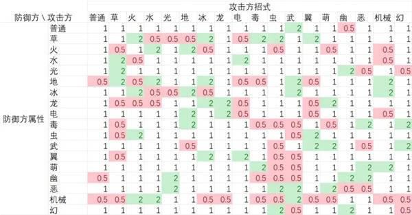 洛克王国世界属性克制分享